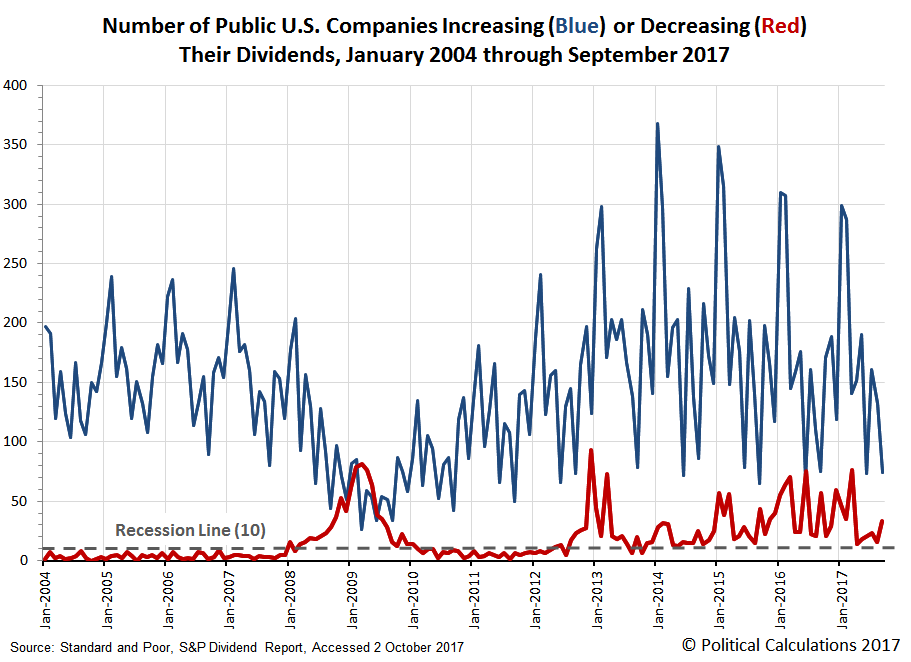 Political Calculations Dividends by the Numbers in September 2017 and
