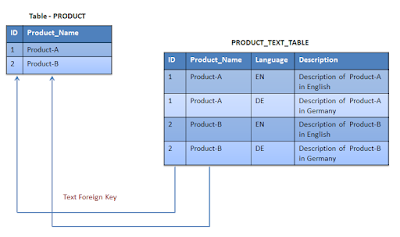 What is text table in SAP? What is the purpose of creating text table?