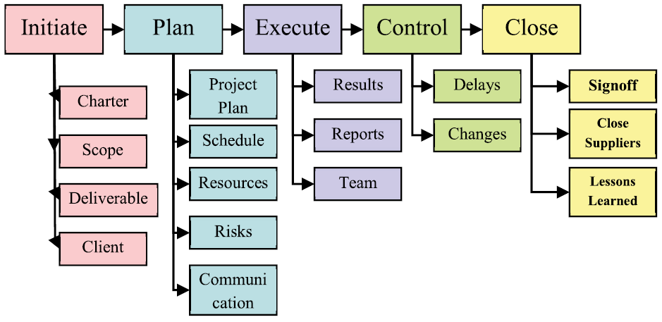 Execute method. Planning executing. Project Management process Groups. Hypothesis planning executing. 49 Project Management processes.