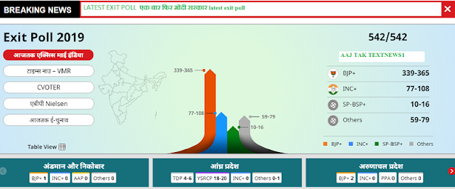 एक बार फिर मोदी सरकार latest exit poll एक बार फिर मोदी सरकार latest exit poll