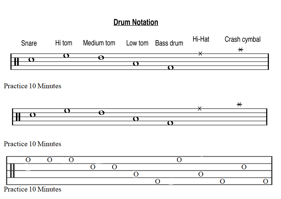 Drums Notation.