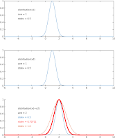 Figure illustrating addition of two gaussians by three different methods. Shows how significant figures calculations underestimates the expected resulting variation and how gaussian fuzzy number calculations over-estimate the expected resulting variation. Propagation of uncertainty calculations match the expectations from earlier simulation methods.