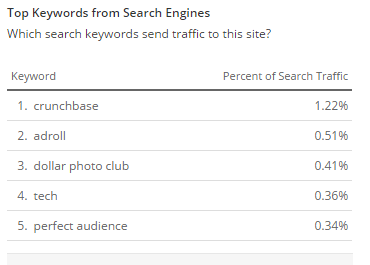 Keywords Suggested By Alexa of a Blog