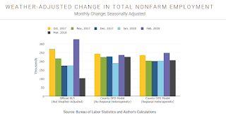 Weather Adjusted Employment