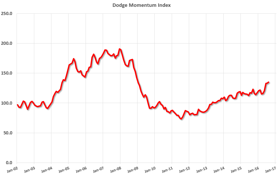 Calculated Risk Leading Index for Commercial Real Estate shows gain in