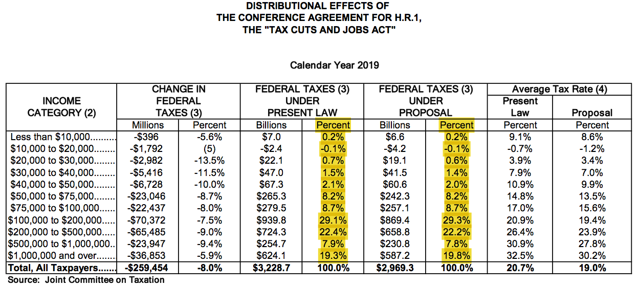 Tax cut