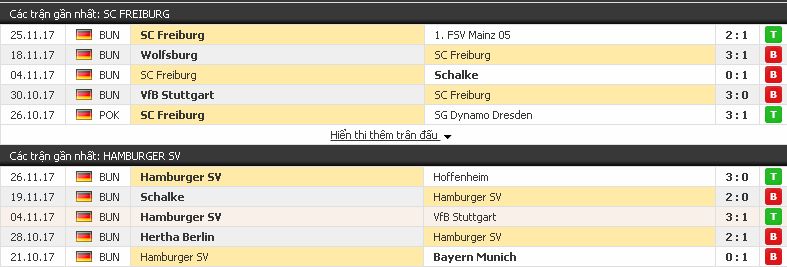 Soi kèo hôm nay Freiburg vs Hamburger (Bundesliga - đêm 1/12/2017) Freiburg3