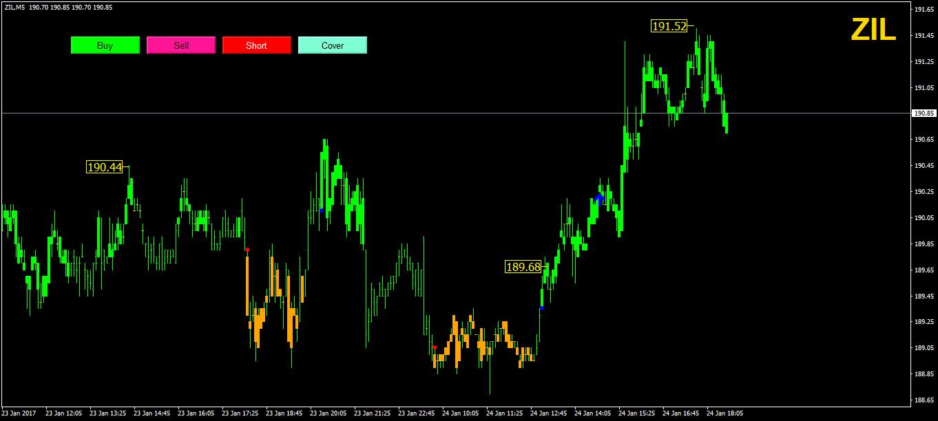 Automated trading system for nifty