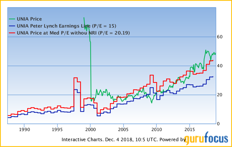 Peter Lynch Stock Charts