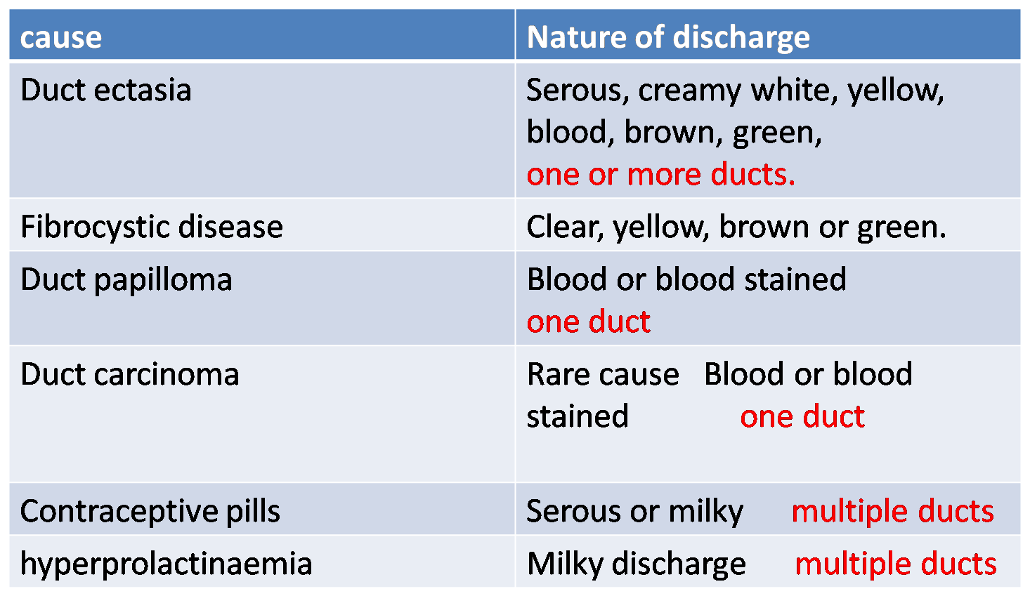 duct papilloma investigation