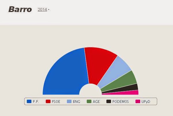 O Partido Popular é a lista máis votada nas Europeas 2014 e volve a gañar as eleccións en Barro.