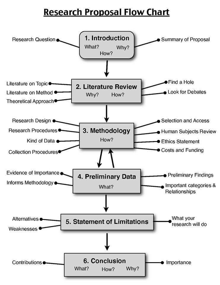 Research Flow Chart