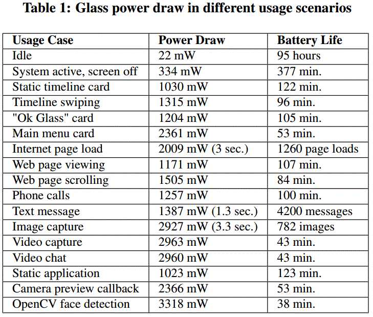 Image Sensors World Google Glass Power Consumption Dominated by Camera