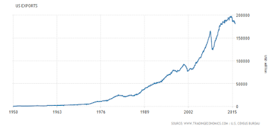 the american export conundrum