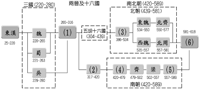 重新載圖 將下列選項填入相對朝代表位置中 選項 A 隋 B 西晉 阿摩線上測驗