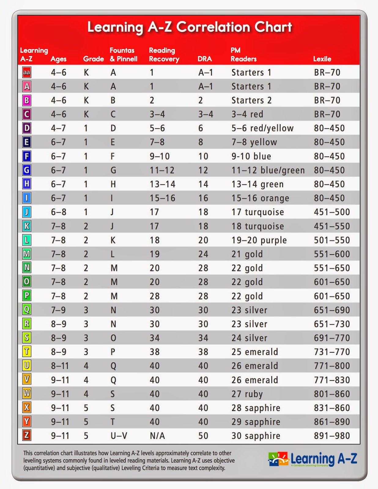 Dra Grade Level Chart