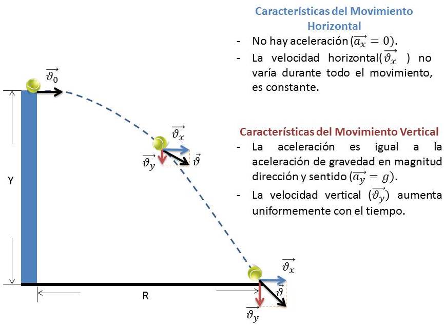 Fisicaenlinea Movimiento de Proyectiles