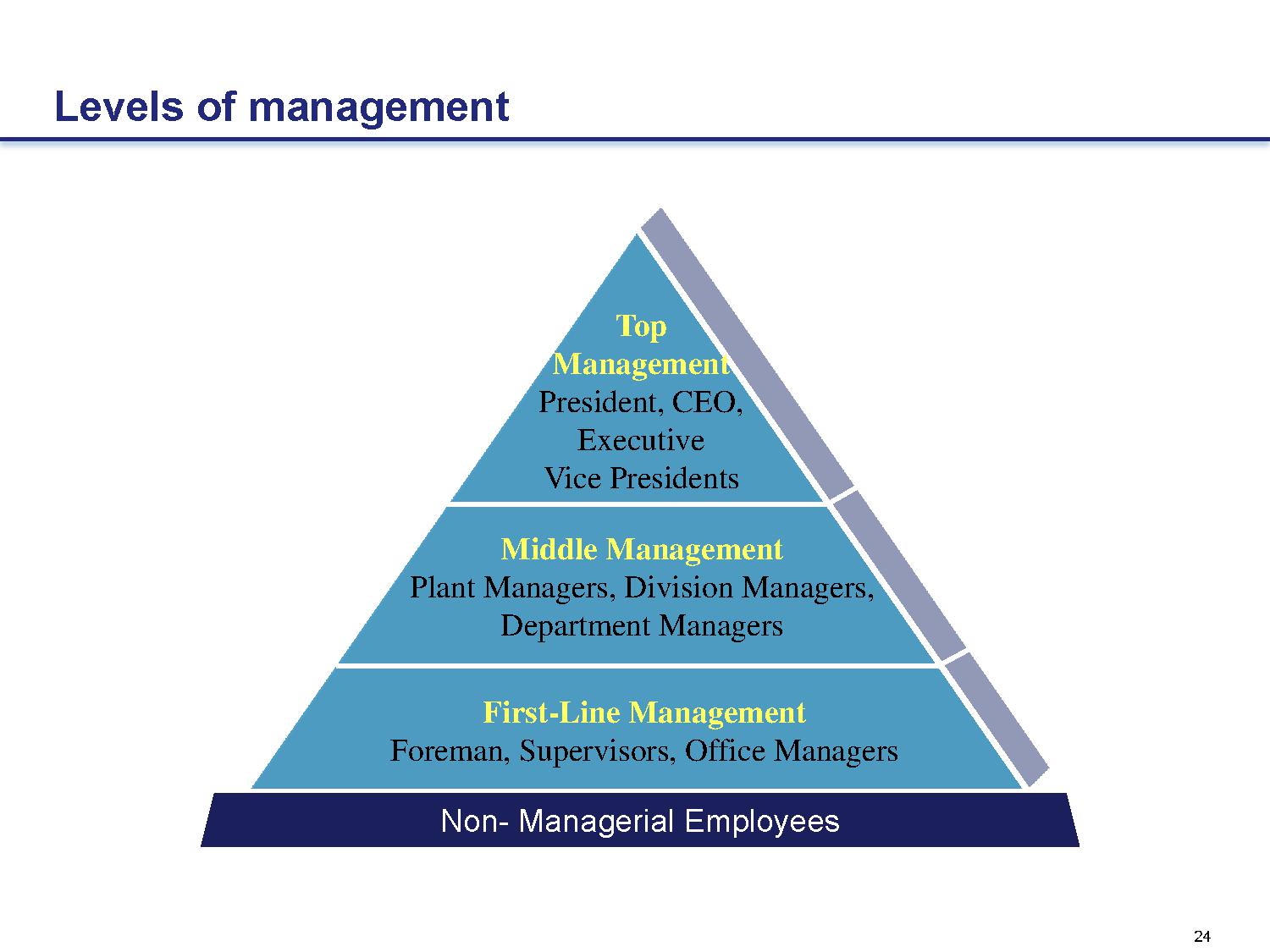 Level manager. Мидл-менеджмент это. Уровень Мидл. Levels of Management. Levels of Managers.