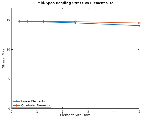 Mesh Convergence Study