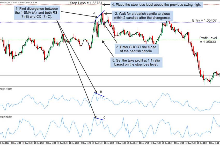 Rsi 5 Minute Chart