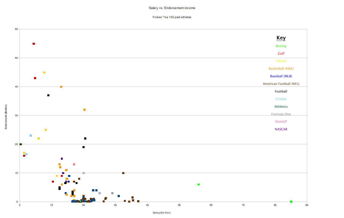 Balanced Sports Breaking down Forbes' Top 100 highest earning athletes