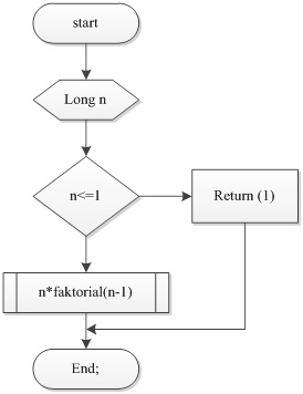 Flowchart Faktorial Rekursif dan Flowchart Faktorial Iteratif | Galeri TI
