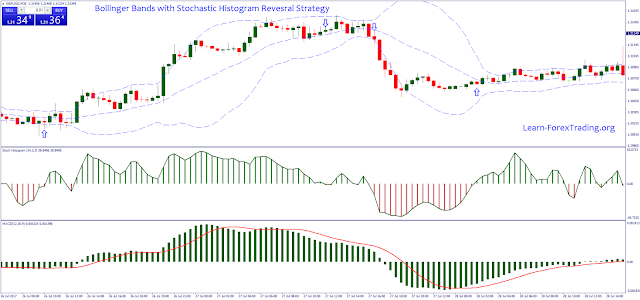 Bollinger Bands with Stochastic Histogram Reversal Strategy