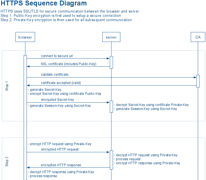 Expression Software Blog: HTTPS Sequence Diagram