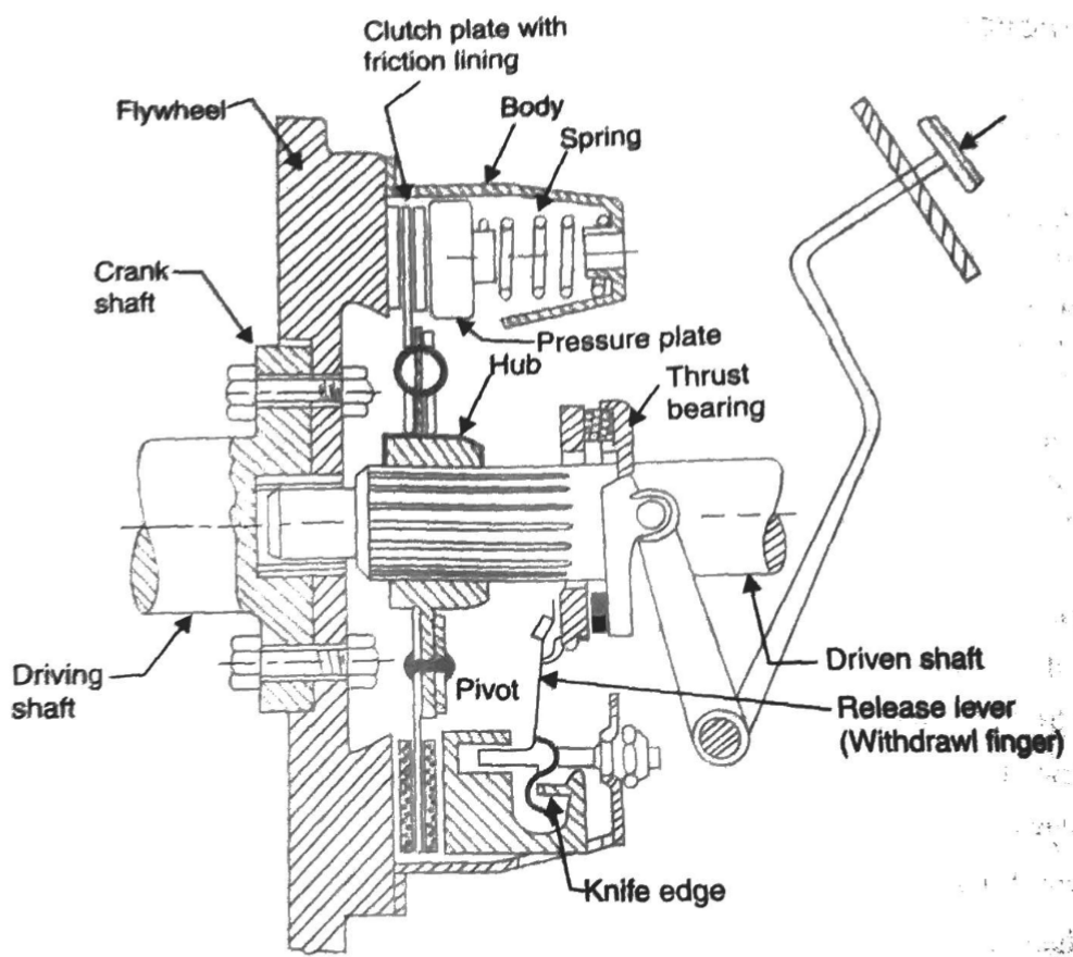 explain plate or disc clutches Mechanical Education A site For