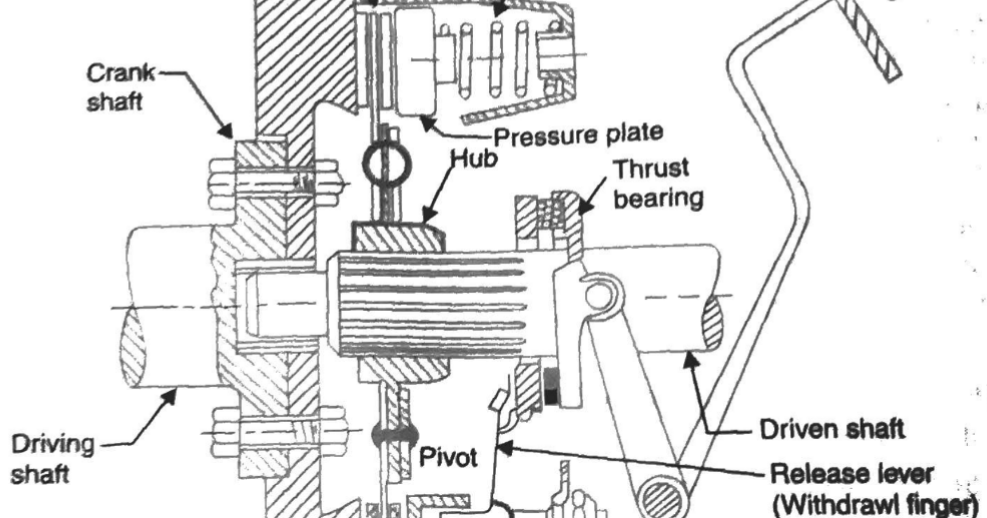 explain plate or disc clutches Mechanical Education A site For