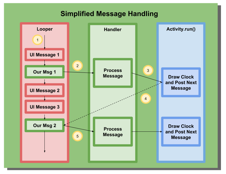 Android Background Processing without MultiThreading
