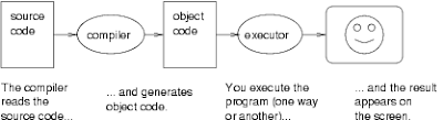 What is source code and object code? - theinfozones.com