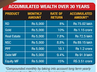 Accumulated Wealth over 30 years Investment As on Jan 2017