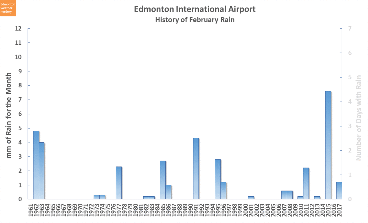 Edmonton weather nerdery February Rain