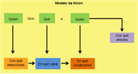 Modelo De Raymond Nixon CienciasDeLaComunicacion_Blog: BLOQUE II. CARACTERÍSTICAS Y APLICACIÓN