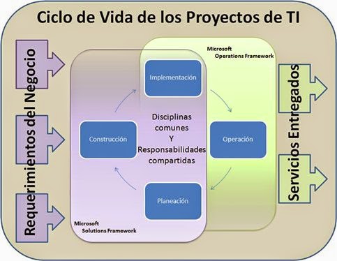 Estrategia de Gestión de Servicios de T.I.: 1.5. Ciclo de vida de los ...