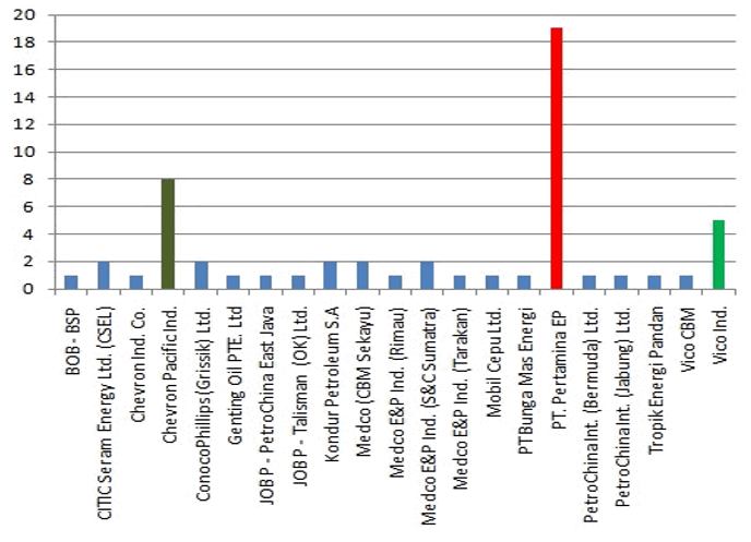 Oil and Gas Issues in Asia: Rig Count in Indonesia - Investor opportunity?