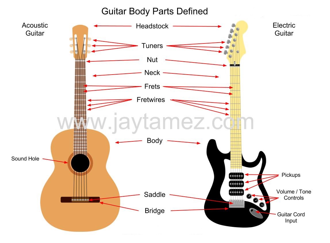 Overview of Guitar Chords and Theory