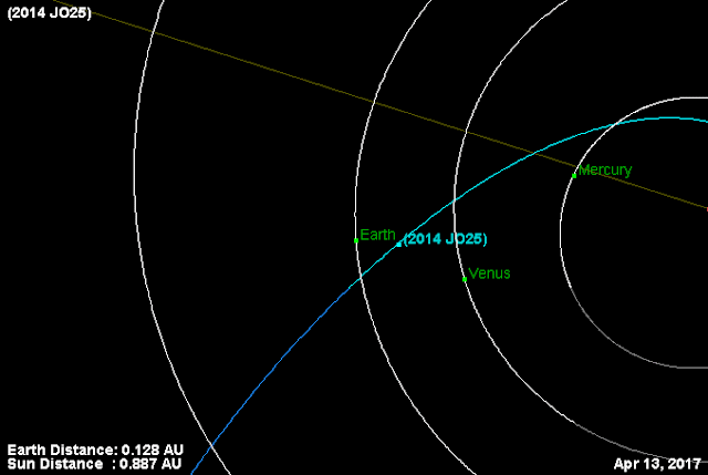 animação da trajetória do asteroide 2014 JO25 com relação a órbita da Terra