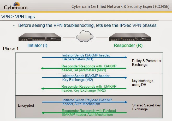 ike phase 1 dh group vpn