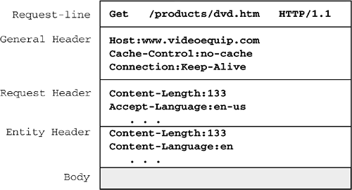 Crimson Security Group: Format of an HTTP Request