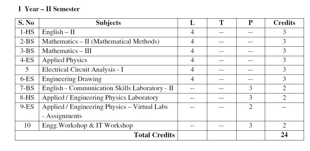 JNTUK B.Tech EEE R16 Regulation Course StructureSyllabus Latest