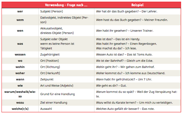 Wie Fragt Man Nach Dem Ablativ Annas Deutschunterricht A1: 4. Stunde am 3. Februar