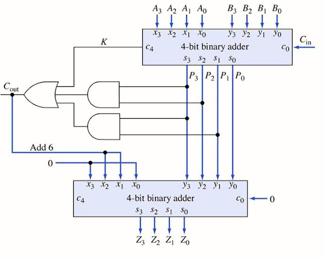 Passion of Physics A Journey Through Space-Time: 8421 BCD Adder