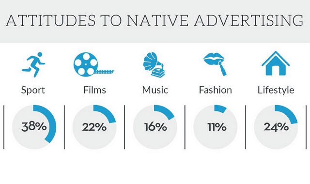 What Millennials Want From Native Ad Content #infographic