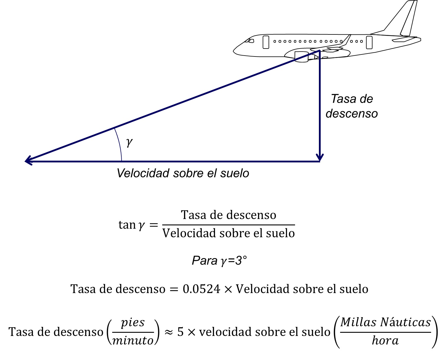 Tasa de descenso Vs senda geométrica (FPA)