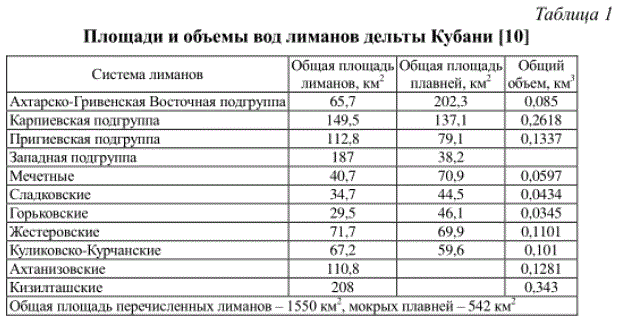 Таблица гидрографические характеристики рек обь и амур