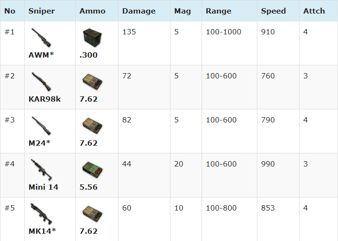 Senjata Terbaik PUBG Mobile dengan Damage Tinggi Senjata Terbaik PUBG Mobile dengan Damage Tinggi