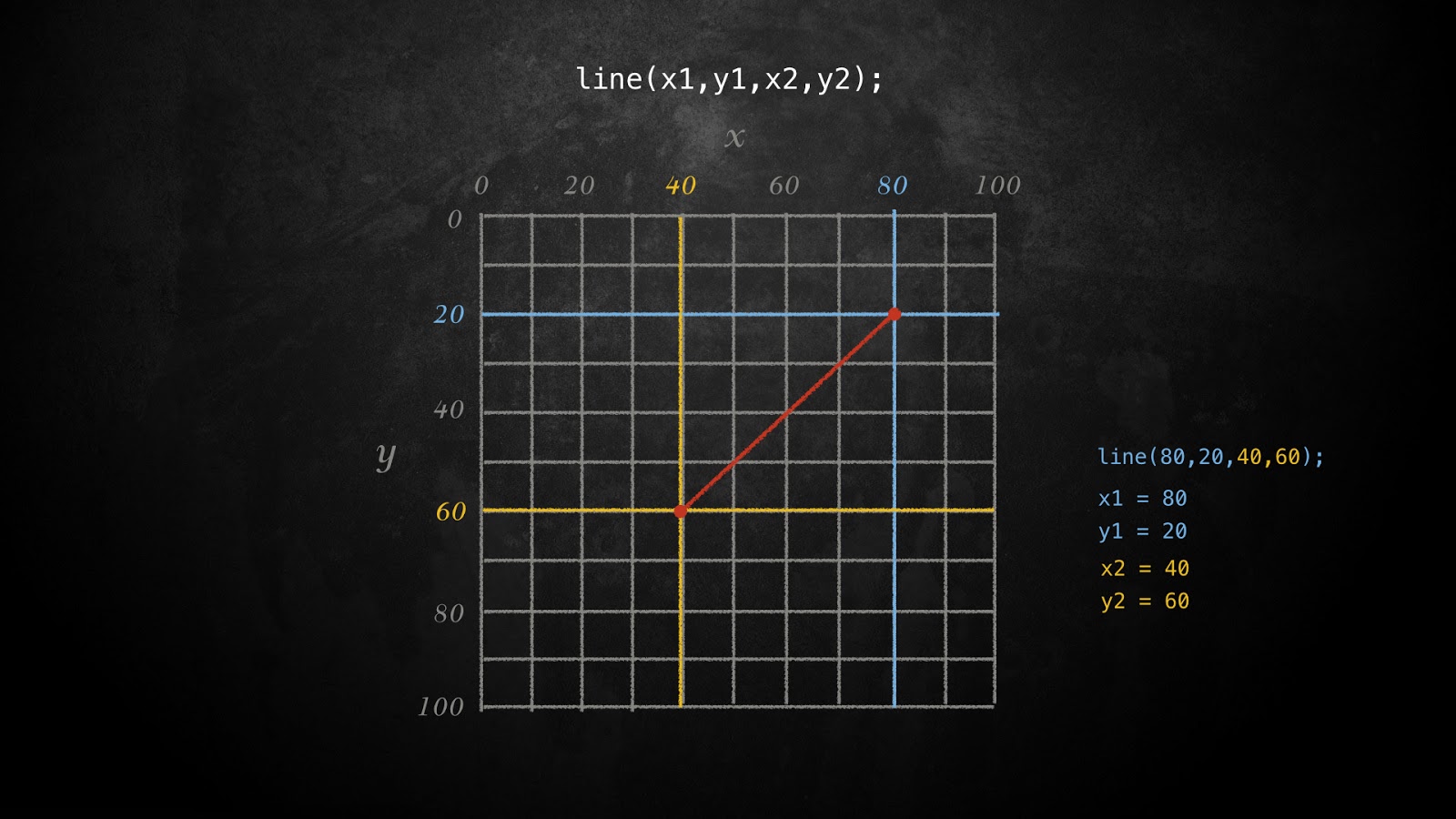 Processing en español 3.3 Dibujar una línea line(x1, y1, x2, y2)
