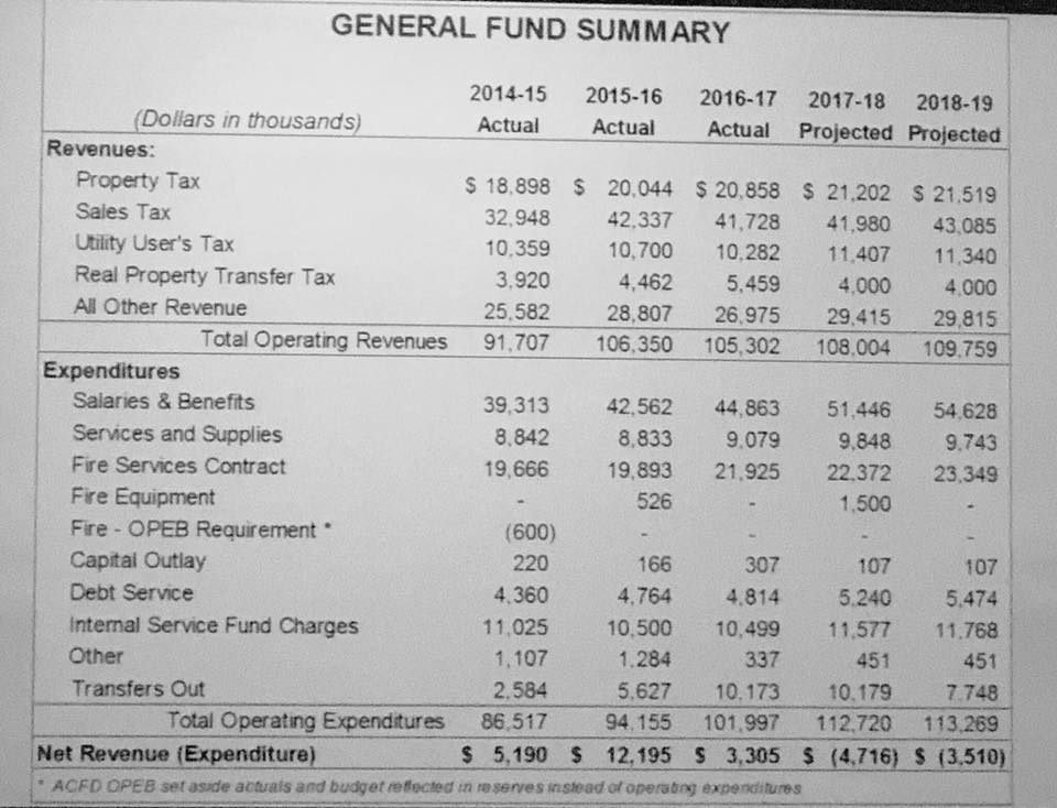 San Leandro City Budget Turns From Black To Red